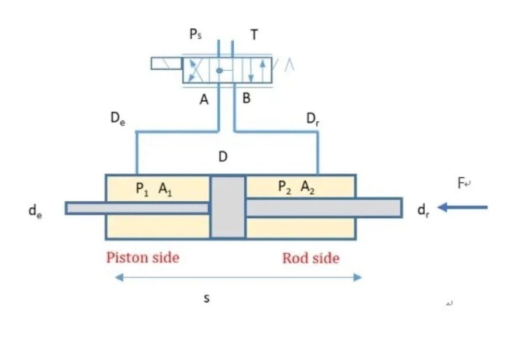 閥控缸系統(tǒng)，油缸兩腔壓力和速度如何隨著負(fù)載變化的