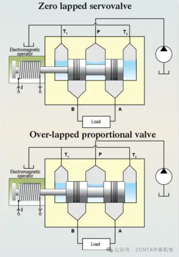 Q&A：關(guān)于電液伺服閥和比例閥的若干問答